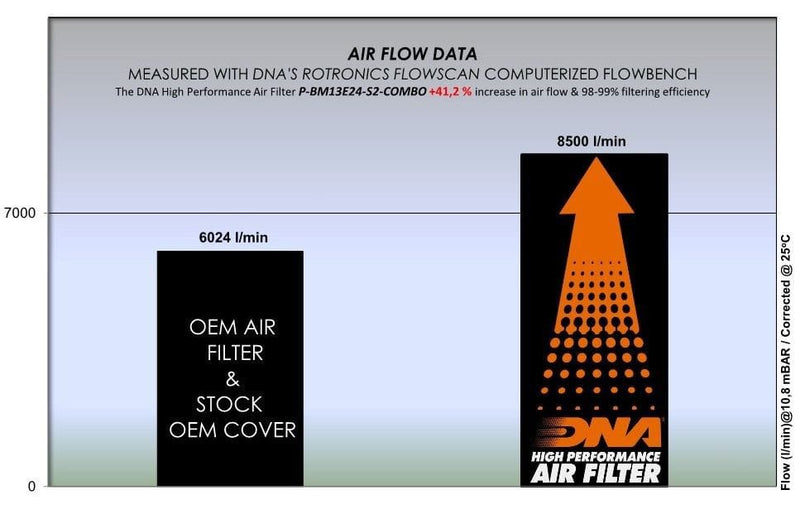 Zestaw wysokowydajnych filtrów DNA Stage 2 BMW R1300GS i R1300GSA