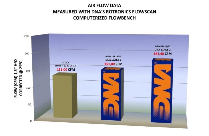 Wysokowydajny filtr DNA STAGE 2 BMW R1200GS R1200RT R1250GS